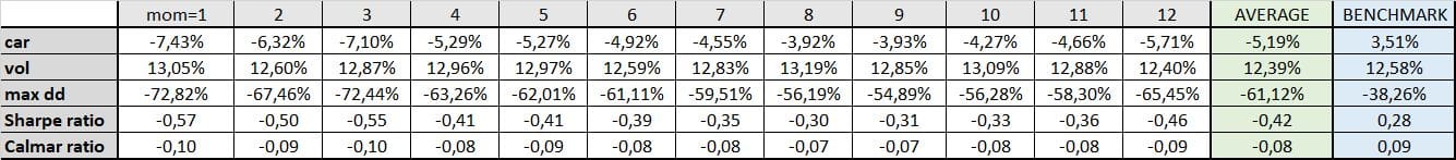 Table 7 short-only momentum when short-term correlation is lower than long-term correlation characteristics
